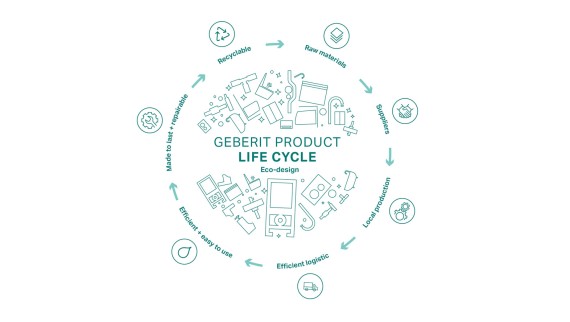 Ilustración circular del principio de Ecodiseño de Geberit, con las etapas del ciclo de vida del producto (© Geberit) Ilustración circular del principio de Ecodiseño de Geberit, con las etapas del ciclo de vida del producto (© Geberit)