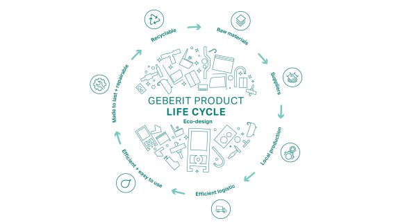 Ilustración circular del principio de Ecodiseño de Geberit, con las etapas del ciclo de vida del producto (© Geberit) Ilustración circular del principio de Ecodiseño de Geberit, con las etapas del ciclo de vida del producto (© Geberit)
